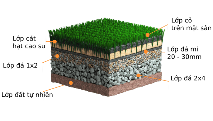 Cấu tạo sân cỏ nhan tạo giúp bảo vệ người sử dụng