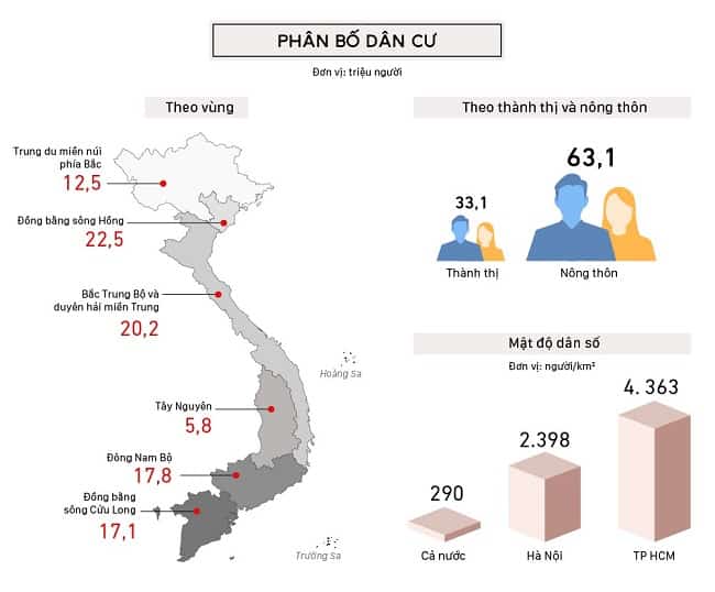 Sự phân bố dân cư Thành phố Hồ Chí Minh