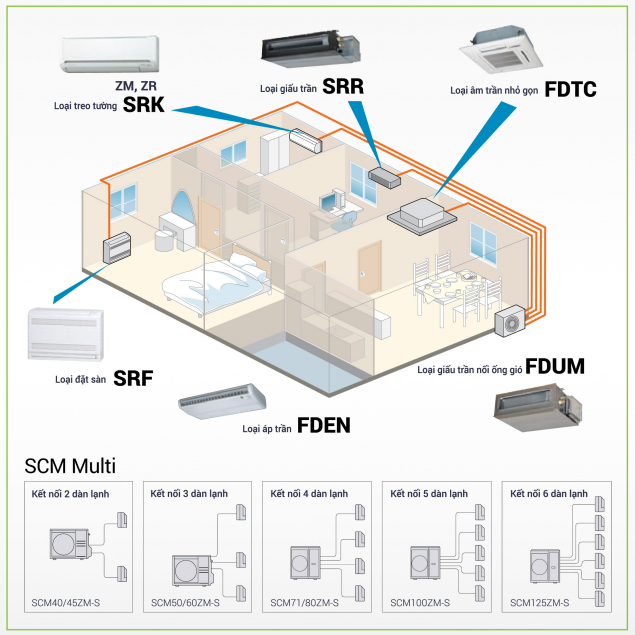 Máy lạnh Dàn nóng Mitsubishi Heavy Multi SCM80ZM-S1 - maylanhchinhhang.vn