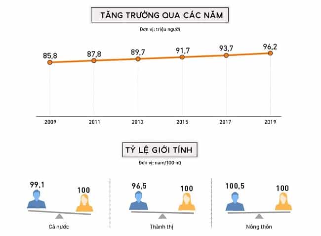 Tăng trường dân số Thành phố Hồ Chí Minh qua các năm