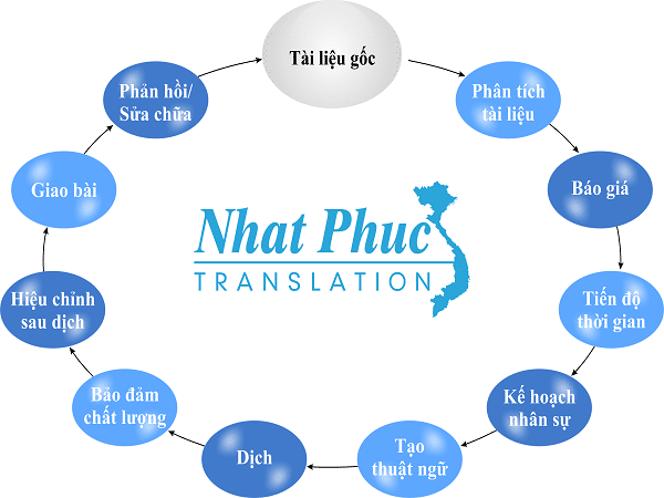 top 10 cong ty dich thuat uy tin nhat tai tphcm 08