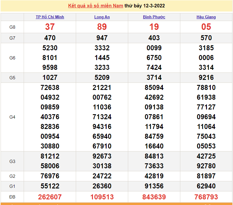 XSMN 12/3, kết quả xổ số miền Nam hôm nay thứ 7 ngày 12/3/