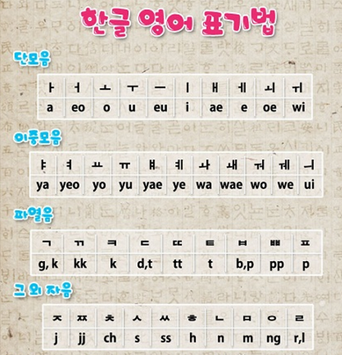Bài hát bảng chữ cái tiếng Hàn - kinh nghiệm học tiếng hàn qua bài hát